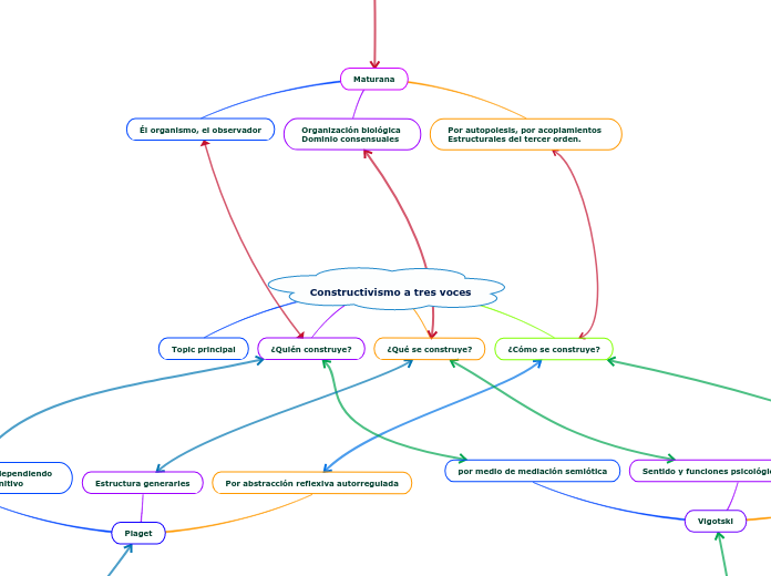 Constructivismo a tres voces 