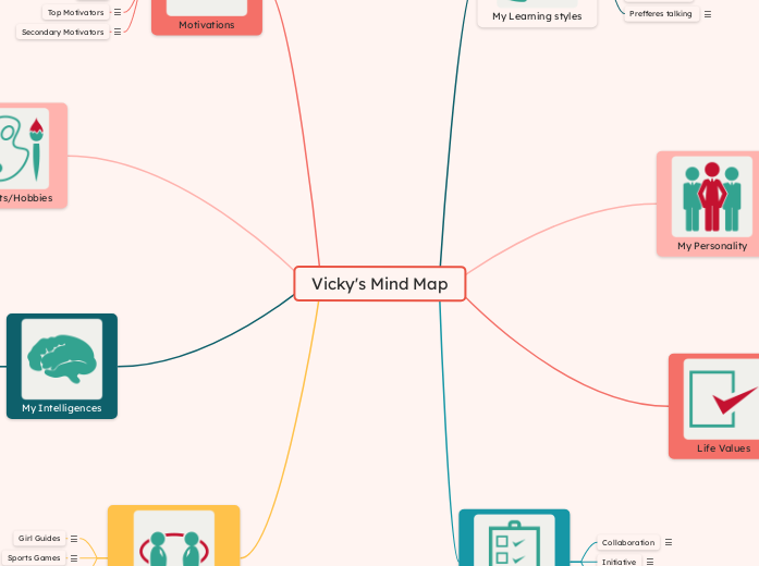 Vicky's Mind Map