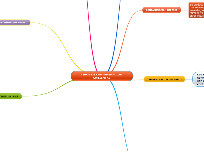 TIPOS DE CONTAMINACION AMBIENTAL 