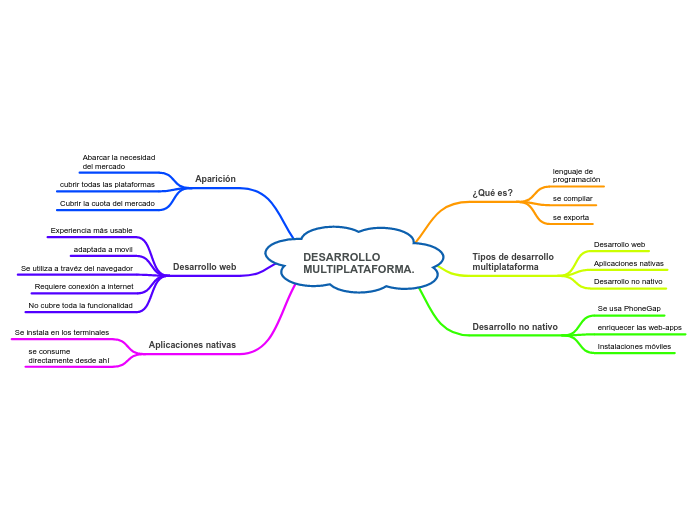 DESARROLLO 
MULTIPLATAFORMA.