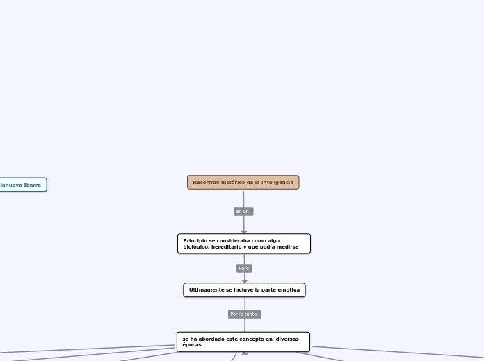 Recorrido histórico de la inteligencia