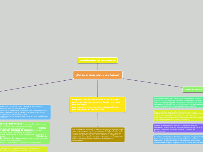 ¿Qué tipo de clientes existen y cómo tratarlos?