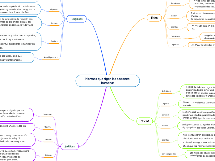 Normas que rigen las acciones humanas