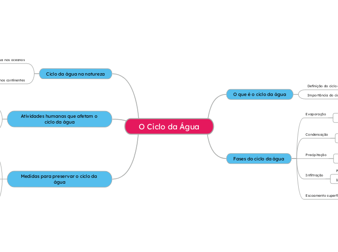 O Ciclo da Água