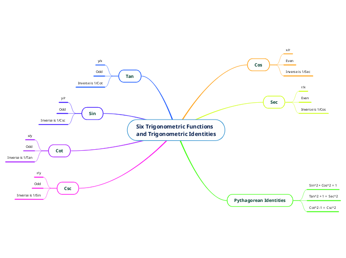 Six Trigonometric Functions 
and Trigonometric Identities