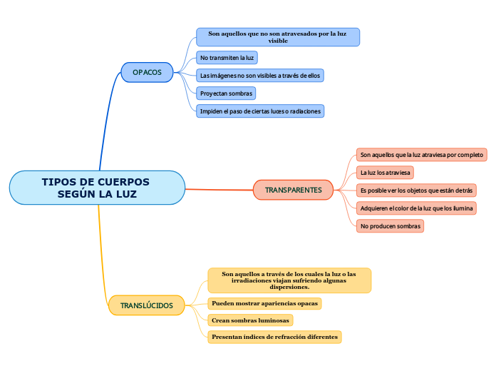 TIPOS DE CUERPOS SEGÚN LA LUZ