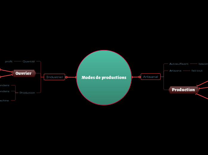 Modes de productions