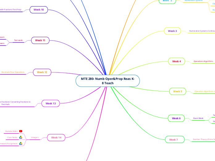 MTE 280- Numb Oper&Prop Reas K-8 Teach