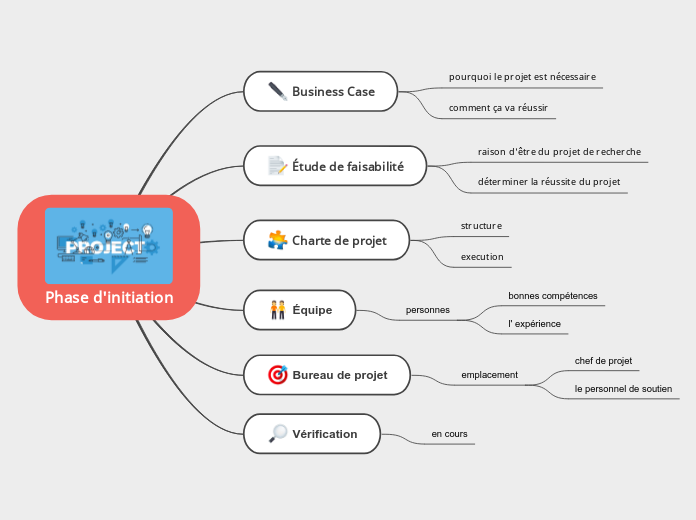 Phase d'initiation