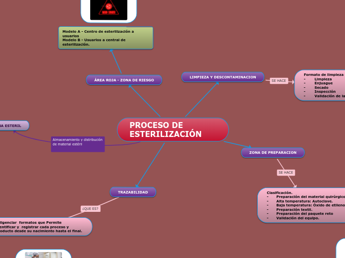 PROCESO DE ESTERILIZACIÓN