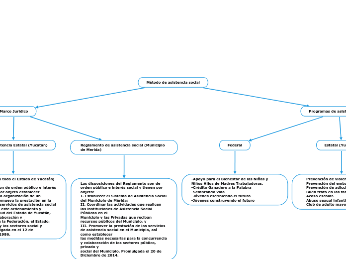 Método de asistencia social