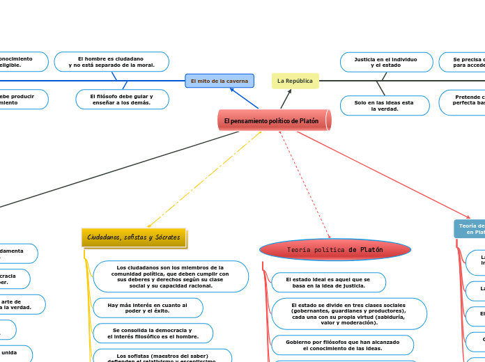 El pensamiento político de Platón 