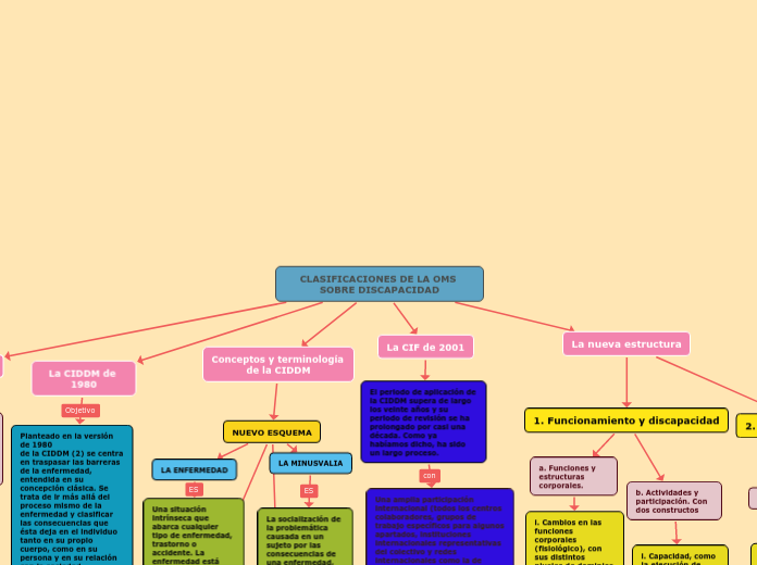 CLASIFICACIONES DE LA OMS SOBRE DISCAPACIDAD