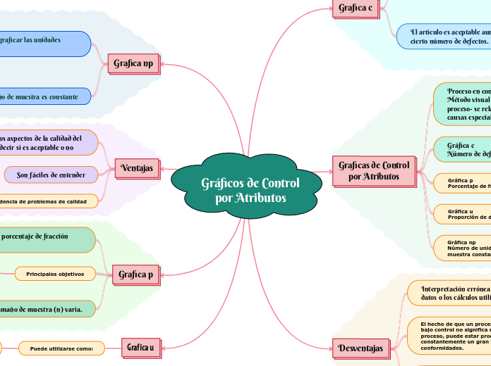 Gráficos de Control
por Atributos