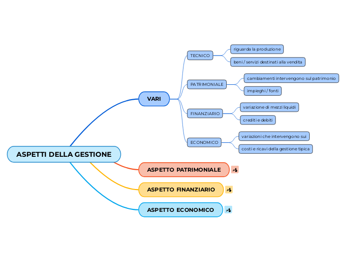 MOD.A.01.08.01 - Aspetti della gestione