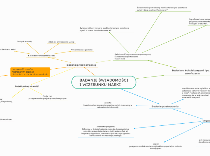 BADANIE ŚWIADOMOŚCI
I WIZERUNKU MARKI