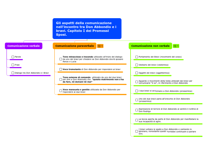 Gli aspetti della comunicazione nell'incontro tra Don Abbondio e i bravi. Capitolo I dei Promessi Sposi.