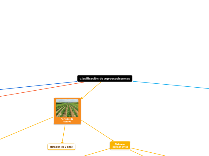 Clasificación de Agroecosistemas