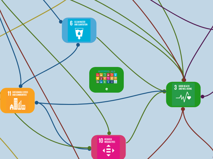 SDG Dependency Map