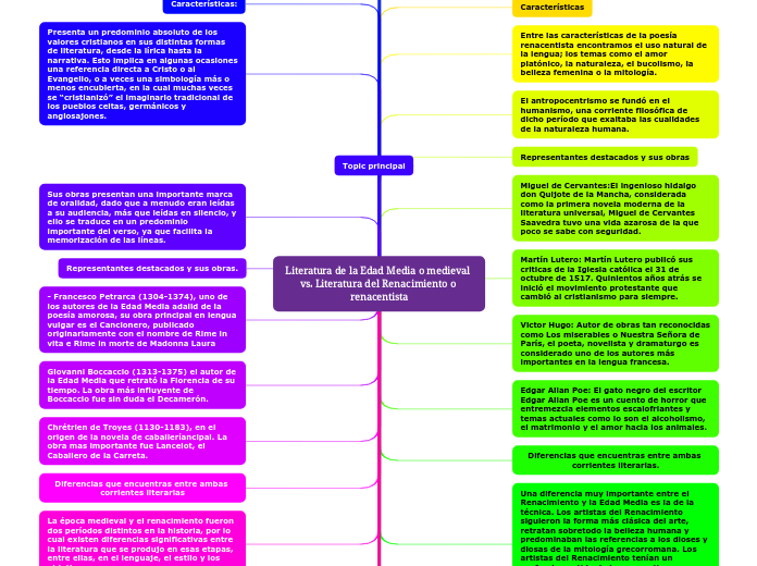 Literatura de la Edad Media o medieval vs. Literatura del Renacimiento o renacentista