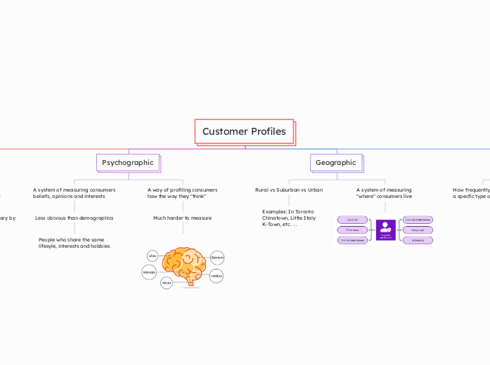 Customer Profiles
