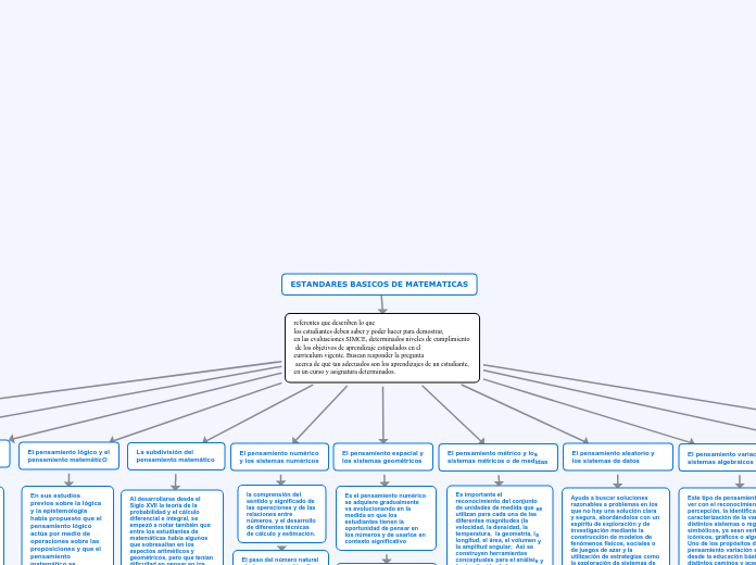 ESTANDARES BASICOS DE MATEMATICAS