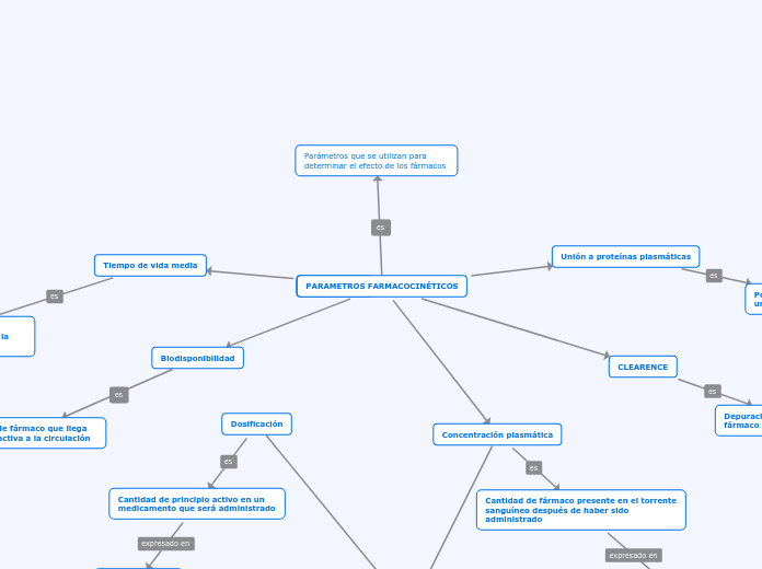 PARAMETROS FARMACOCINÉTICOS