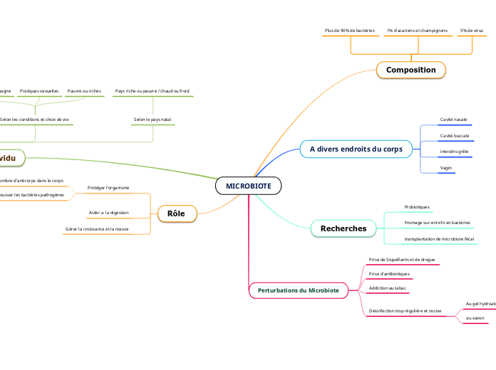 MICROBIOTE