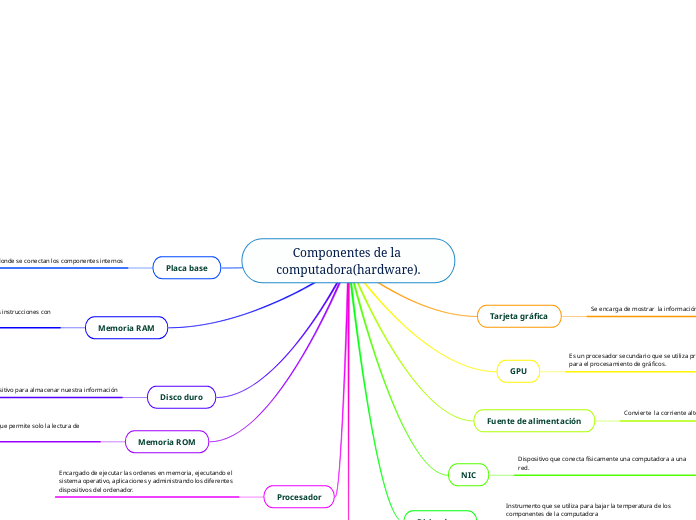 Componentes de la computadora(hardware).