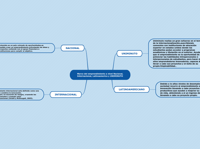 Marco del emprendimiento a nivel Nacional,Internacional, Latinoamerica y UNIMINUTO