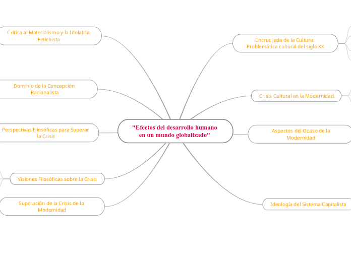 # Mapa Mental Problemática Cultural