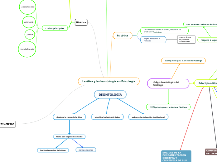 La ética y la deontología en Psicología