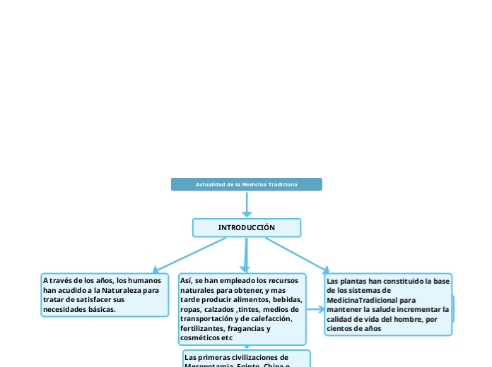 Actualidad de la Medicina Tradiciona