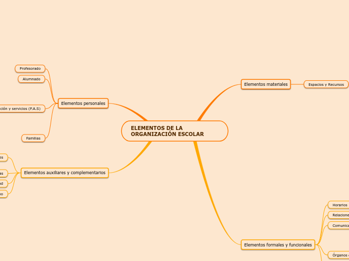 ELEMENTOS DE LA ORGANIZACIÓN ESCOLAR