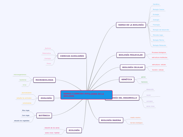 RAMAS Y CIENCIAS AUXILIARES DE LA BIOLOGÍA