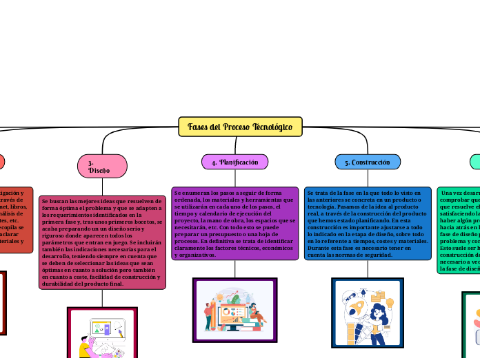 Fases del Proceso Tecnológico