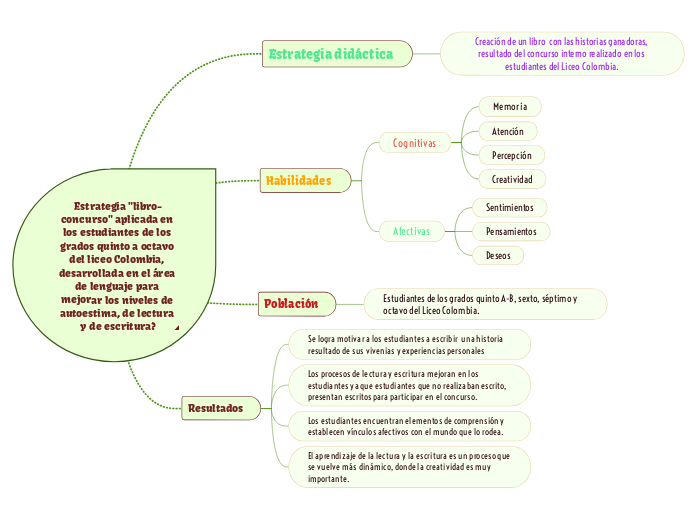 Estrategia "libro-concurso" aplicada en los estudiantes de los grados quinto a octavo del liceo Colombia, desarrollada en el área de lenguaje para mejorar los niveles de autoestima, de lectura y de escritura?