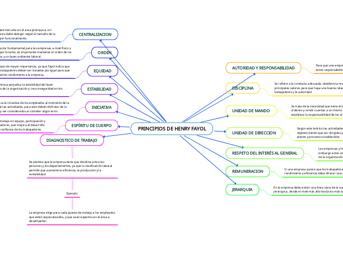 PRINCIPIOS DE HENRY FAYOL
