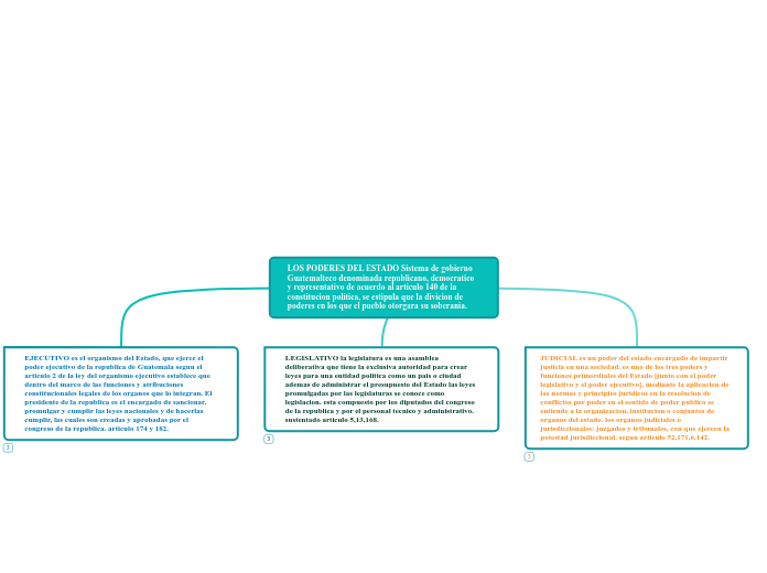 LOS PODERES DEL ESTADO Sistema de gobierno Guatemalteco denominada republicano, democratico y representativo de acuerdo al articulo 140 de la constitucion politica, se estipula que la divicion de poderes en los que el pueblo otorgara su soberania.