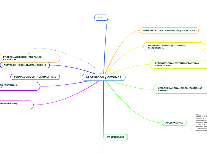 ALDEHÍDOS y CETONAS