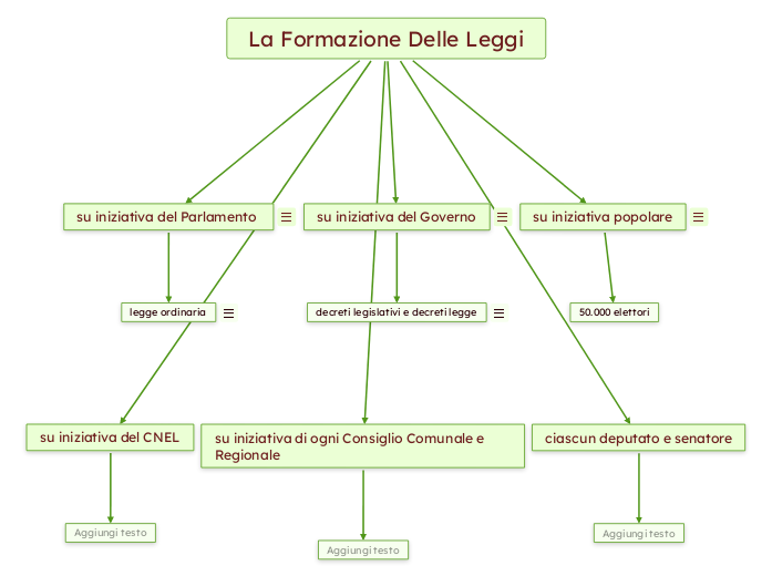 La Formazione Delle Leggi