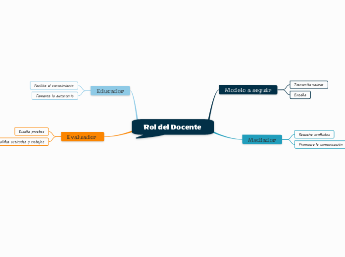 Rol del Docente