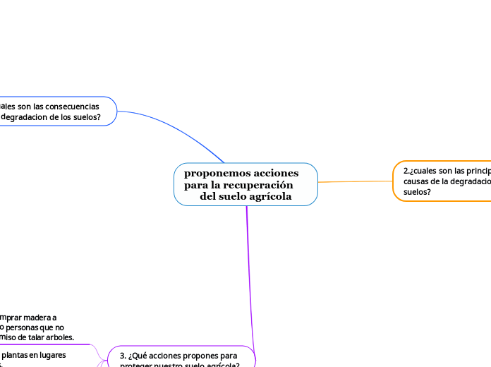 proponemos acciones    para la recuperación       del suelo agrícola