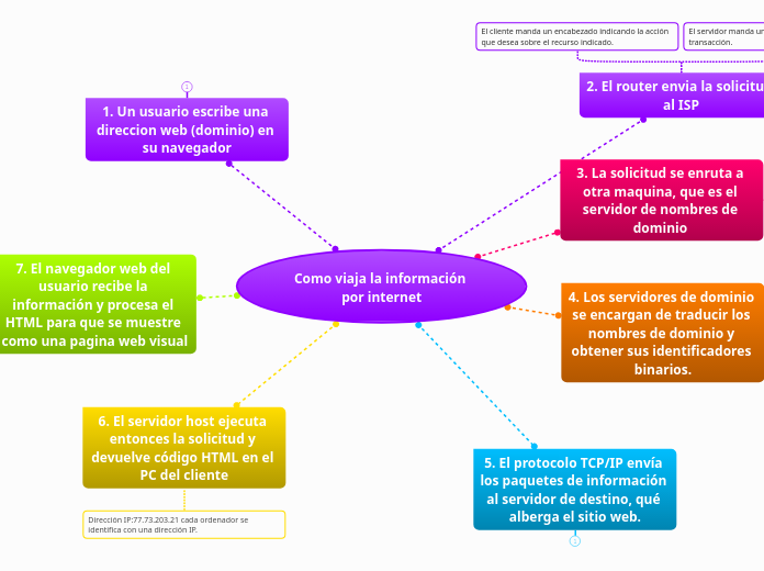 Como viaja la información por internet