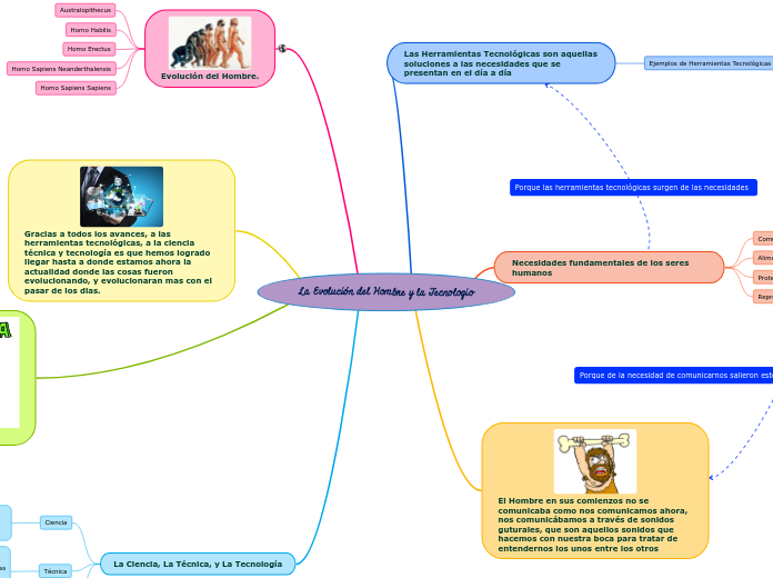 La Evolución del Hombre y la Tecnologio