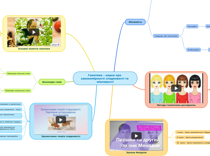 Генетика - наука про закономірності спадковості та мінливості