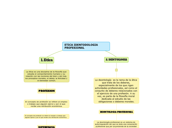 ETICA IDENTODOLOGIA  PROFESIONAL