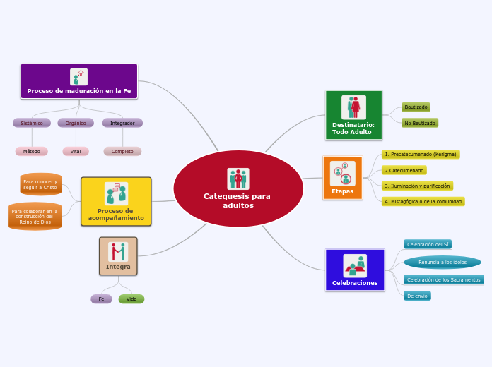 Catequesis para adultos