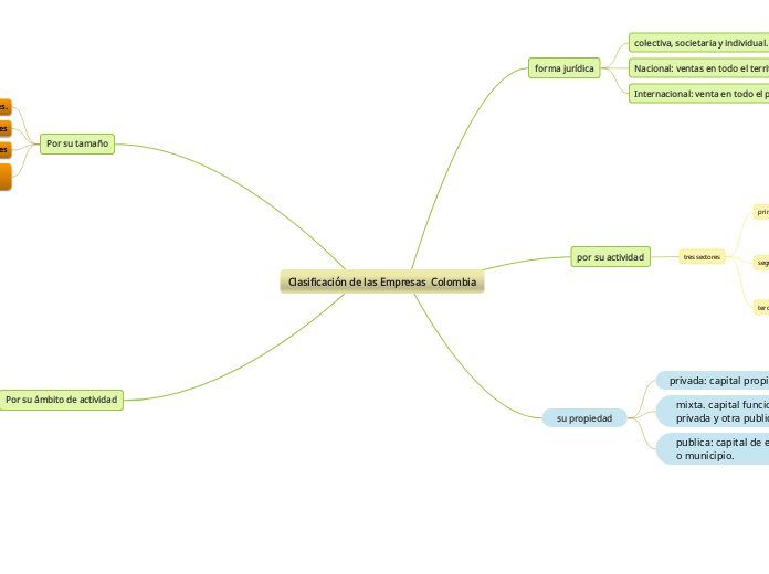 Clasificación de las Empresas  Colombia
