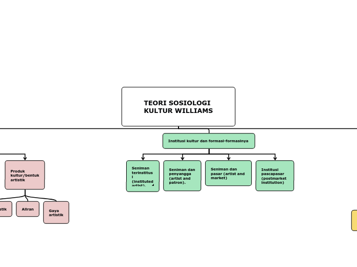 TEORI SOSIOLOGI KULTUR WILLIAMS